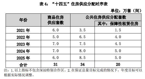 星空体育官网：房比人多？深圳要建200万套房这个区货量最多！(图3)