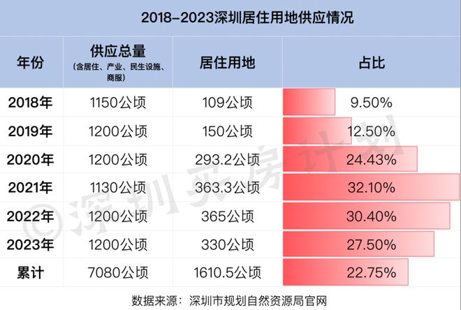 星空体育官网：房比人多？深圳要建200万套房这个区货量最多！(图2)