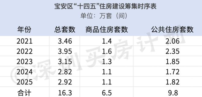 星空体育官网：房比人多？深圳要建200万套房这个区货量最多！(图5)