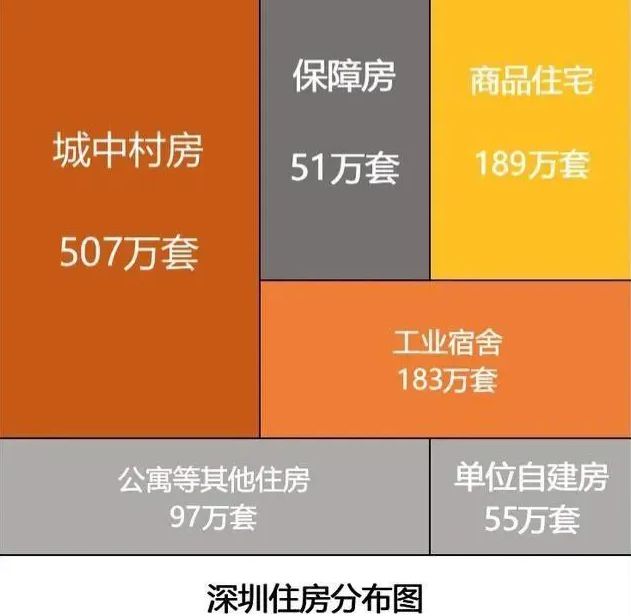 星空体育官网：房比人多？深圳要建200万套房这个区货量最多！(图7)