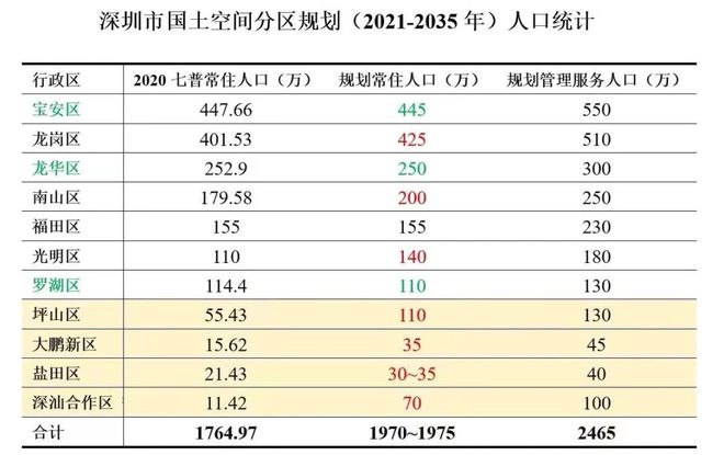 星空体育官网：房比人多？深圳要建200万套房这个区货量最多！(图10)