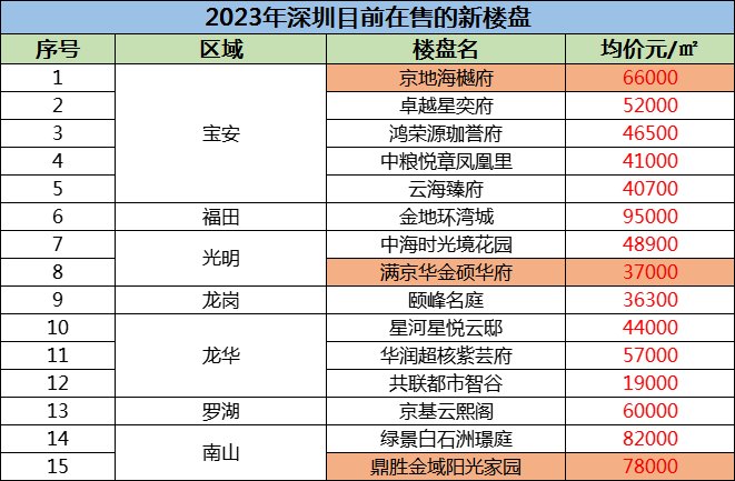 星空体育：2023年深圳目前在售的新楼盘深圳楼市最新消息!(图2)