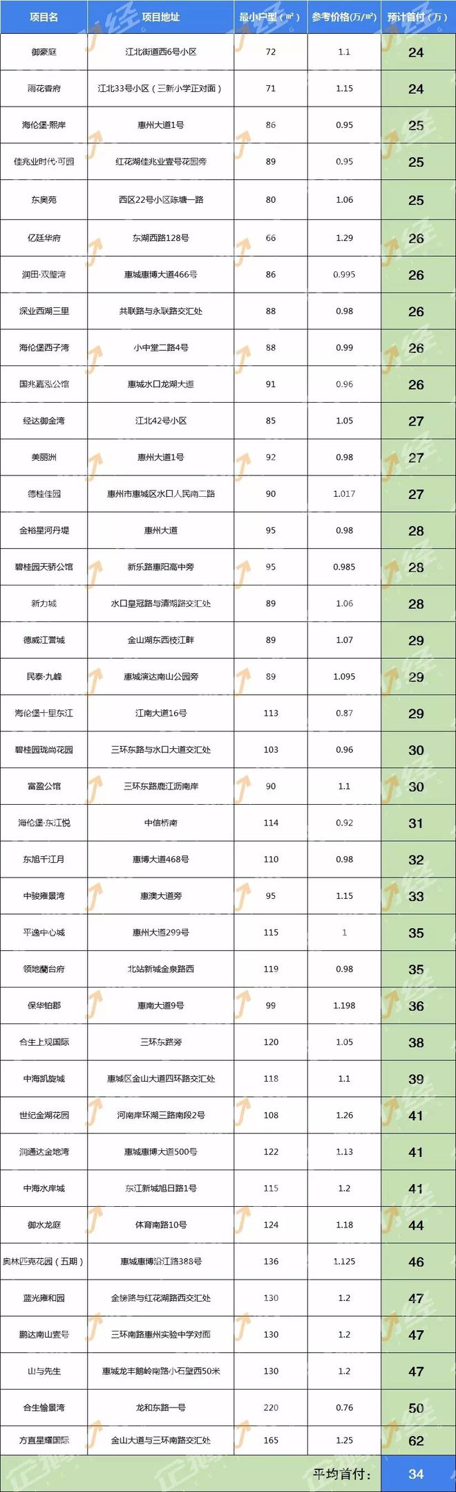星空体育app下载：【吐血整理】惠州最全首付地图出炉！置业门槛低至12万！(图2)