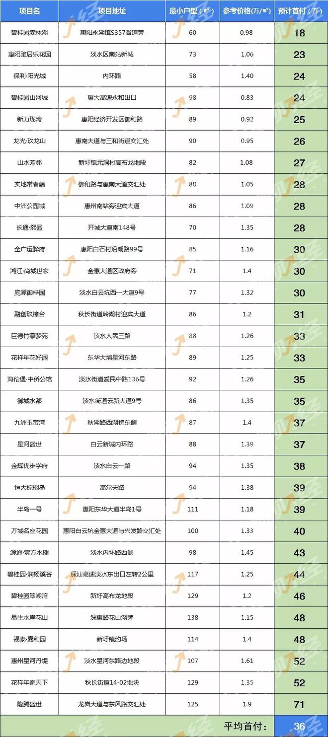 星空体育app下载：【吐血整理】惠州最全首付地图出炉！置业门槛低至12万！(图3)