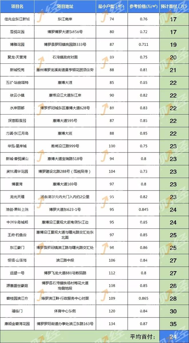 星空体育app下载：【吐血整理】惠州最全首付地图出炉！置业门槛低至12万！(图6)