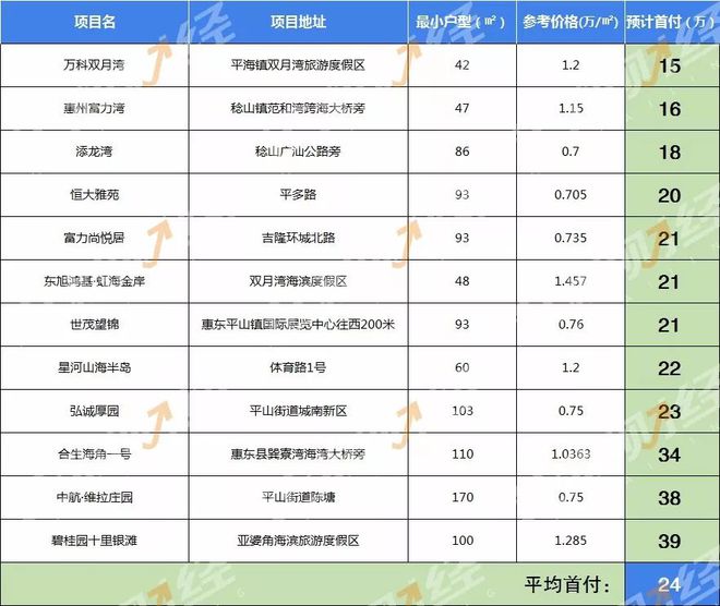 星空体育app下载：【吐血整理】惠州最全首付地图出炉！置业门槛低至12万！(图7)