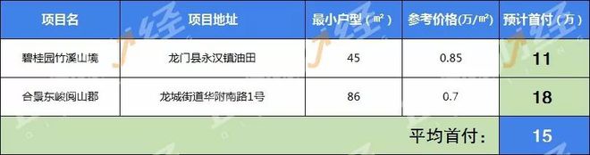 星空体育app下载：【吐血整理】惠州最全首付地图出炉！置业门槛低至12万！(图8)
