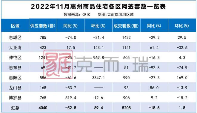 星空体育：惠州11月房价地图：37个板块网签涨幅最大的竟然是沙田(图3)